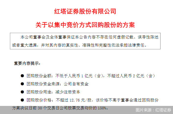 红塔证券：拟以1亿元至2亿元回购股份，用于减少公司注册资本