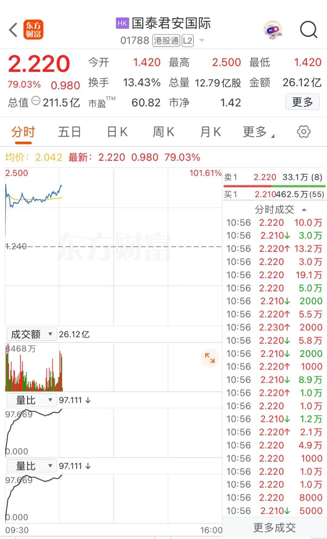 国泰君安国际，惊人异动