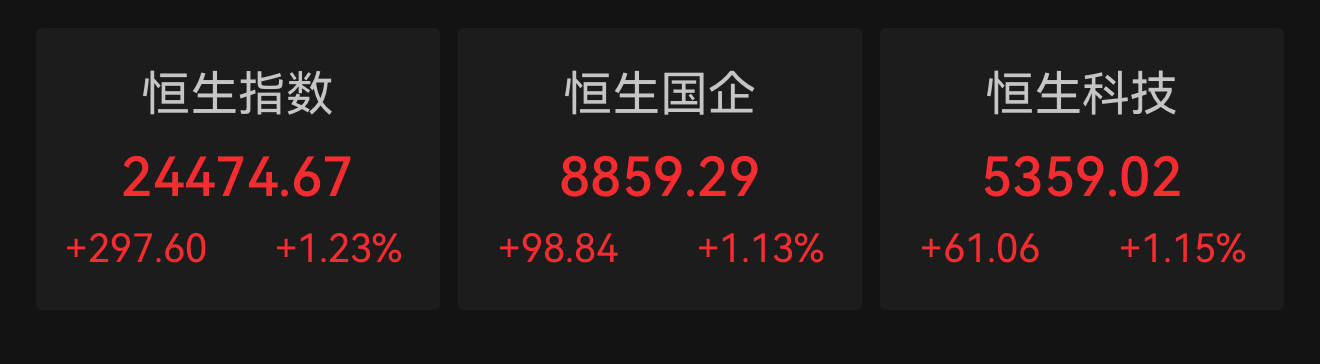 港股三大指数全线上涨，国泰君安国际大涨198.39%