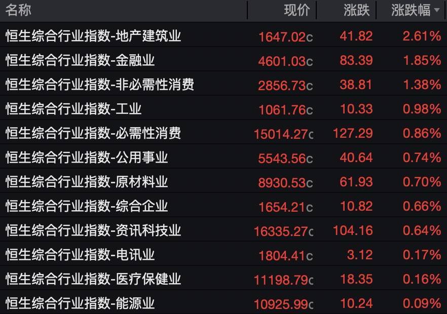 港股三大指数全线上涨，国泰君安国际大涨198.39%