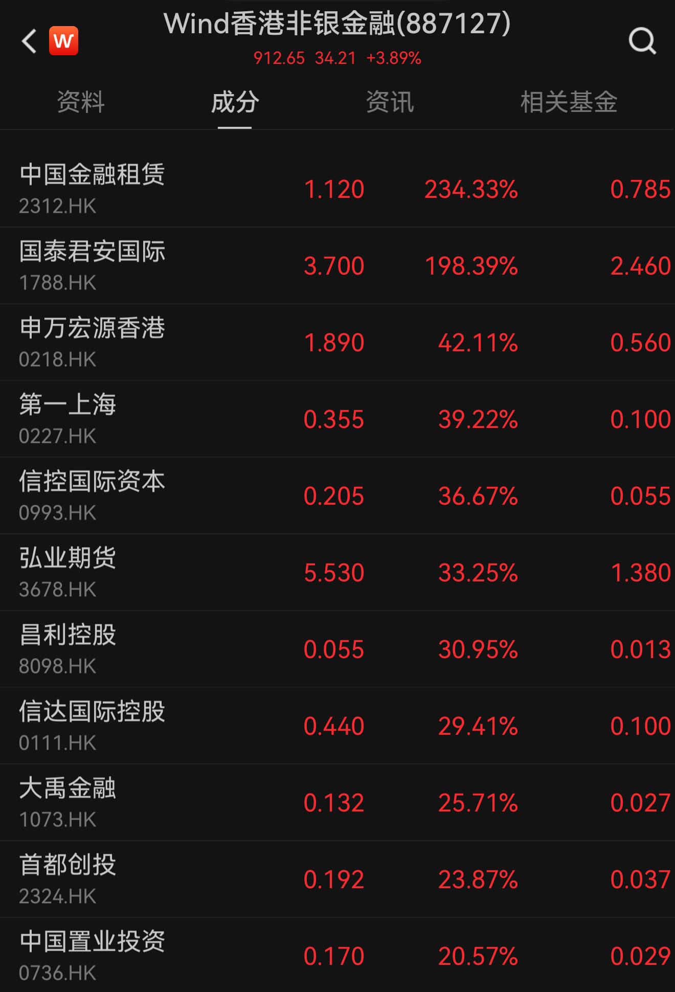 港股三大指数全线上涨，国泰君安国际大涨198.39%