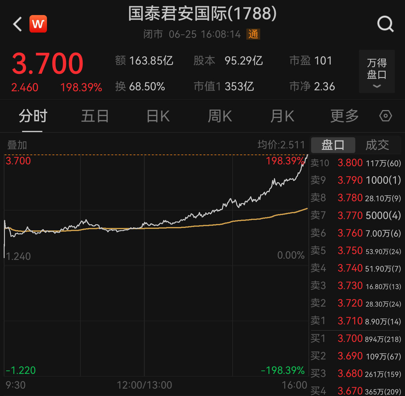 港股三大指数全线上涨，国泰君安国际大涨198.39%