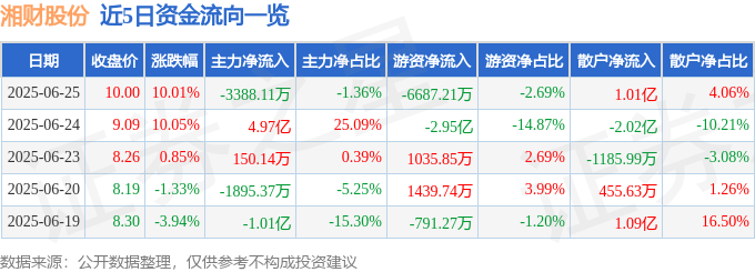 6月24日湘财股份（600095）涨停分析：证券增长、并购重组驱动