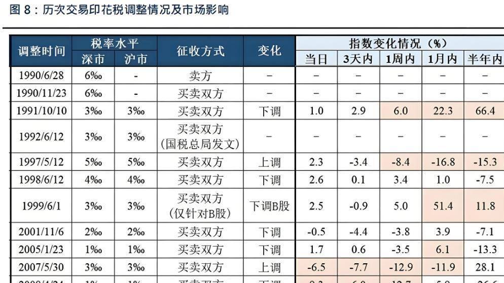 证券印花税增54.1%，数据说明什么？历史告诉你，将迎大行情？