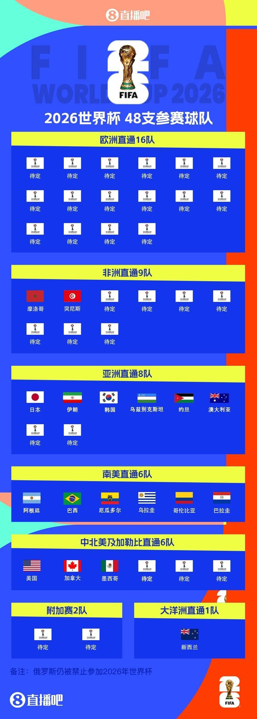 世界杯已定18席！突尼斯94分钟绝杀，8战全胜0失球提前进军美加墨