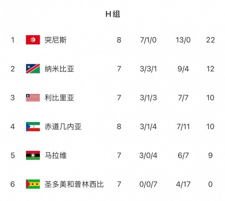 世界杯已定18席！突尼斯94分钟绝杀，8战全胜0失球提前进军美加墨