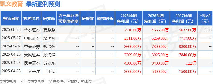 民生证券:给予凯文教育买入评级