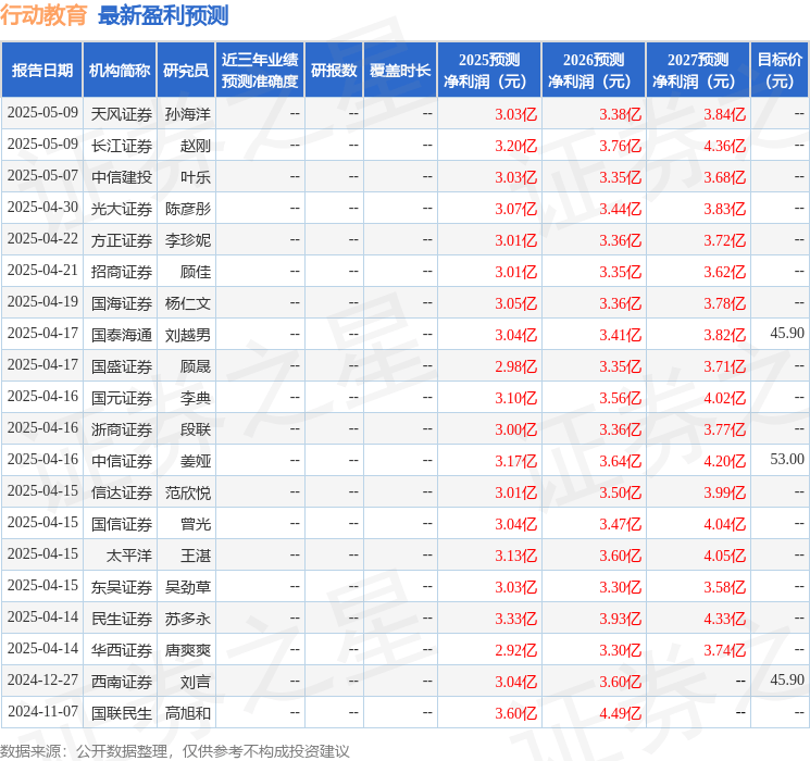 民生证券：给予行动教育买入评级