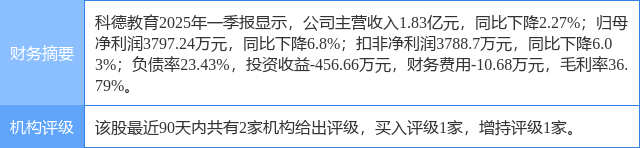 科德教育涨6.12%，信达证券二个月前给出“买入”评级