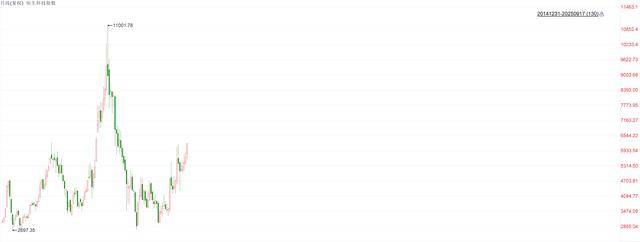 港股恒生科技指数创近四年新高 百度涨近11%领跑市场