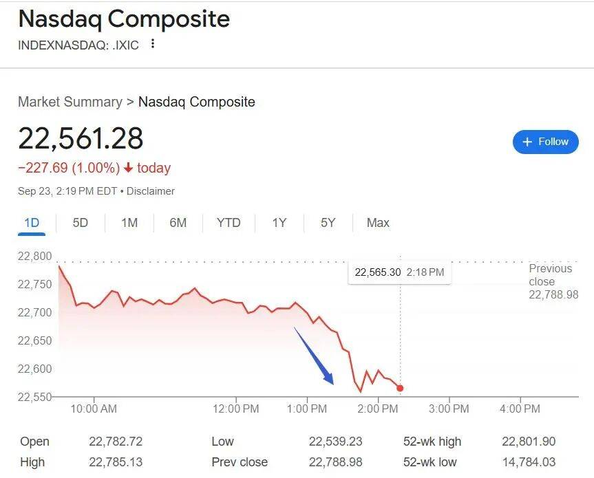 鲍威尔警告股市估值“相当高”，美股三连涨终结（附演讲全文）