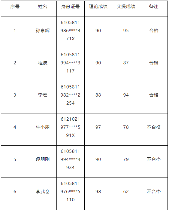 韩城：从业资格考试成绩公示