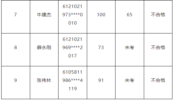 韩城：从业资格考试成绩公示