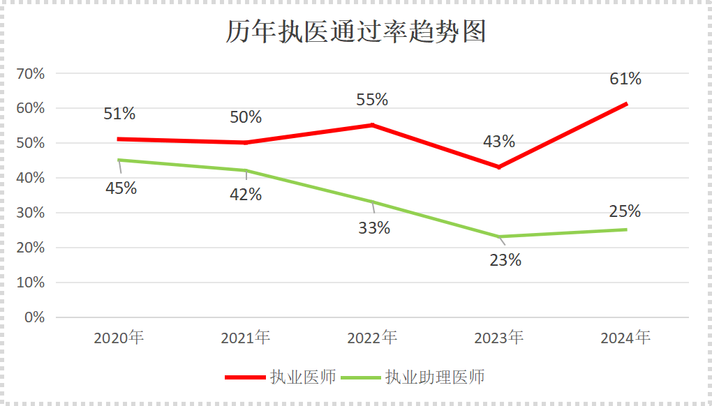 【考情播报】去年医师资格考试通过率61%?25 年会下降吗?