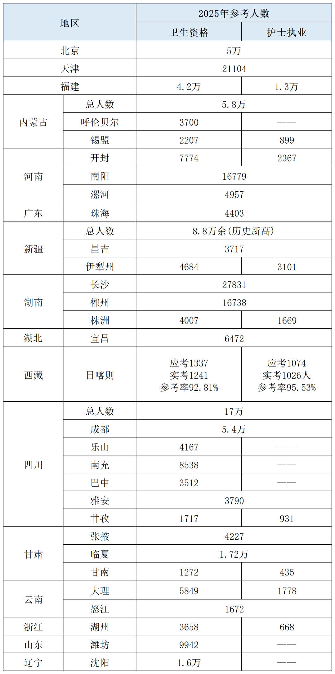 2026年卫生资格考试卡通过率？2025年考试人数曝光，看完慌了…