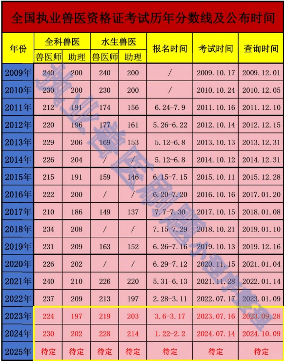 我国执业兽医资格证好获得吗?通过率高吗?看看你能不能过!