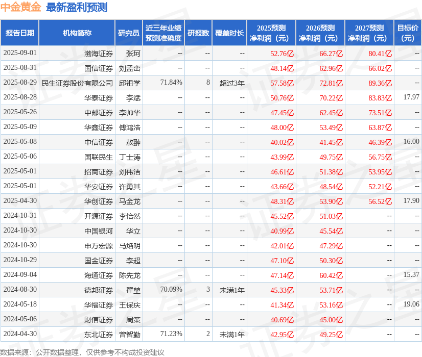 中邮证券：给予中金黄金买入评级