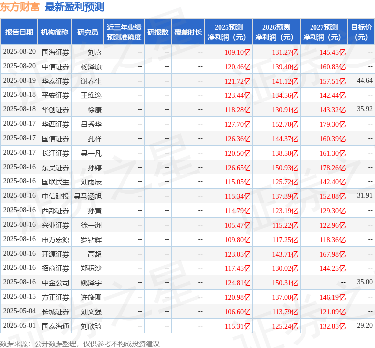 国元证券:给予东方财富买入评级