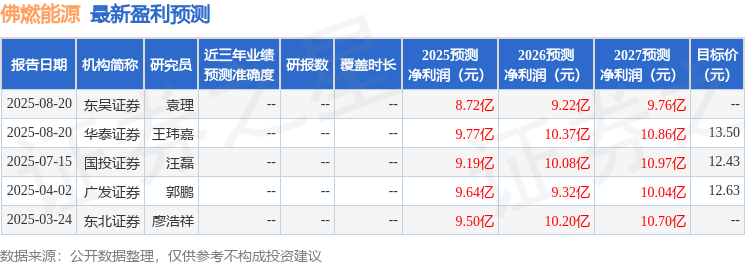 佛燃能源：9月3日接受机构调研，华泰证券、东方财富证券等多家机构参与