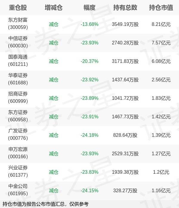 天弘基金沙川旗下天弘证券ETF中报最新持仓,重仓东方财富