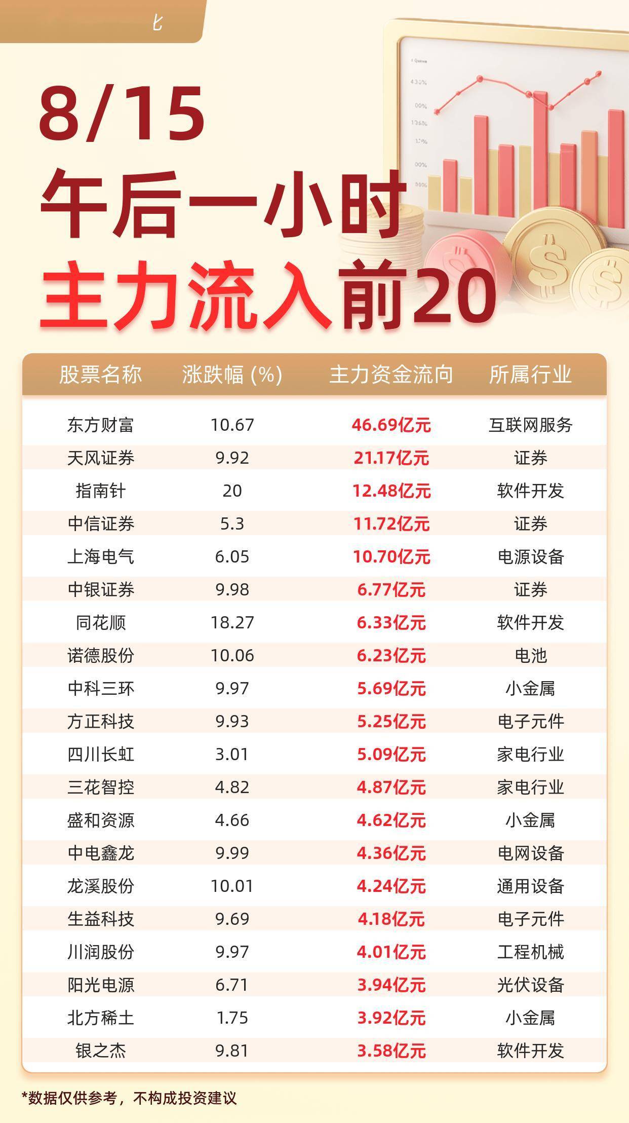 主力资金流入前20:东方财富流入46.69亿元、天风证券流入21.17亿元