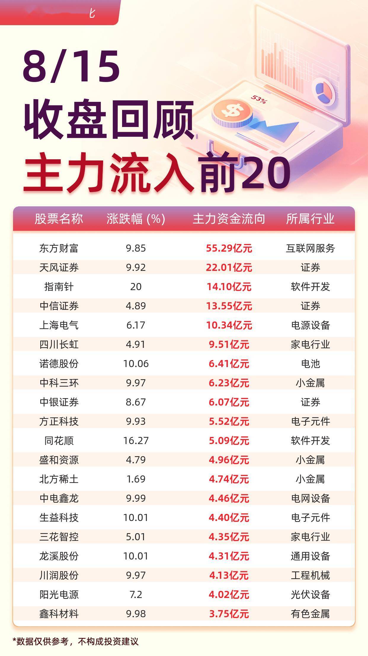 主力资金流入前20:东方财富流入55.29亿元、天风证券流入22.01亿元