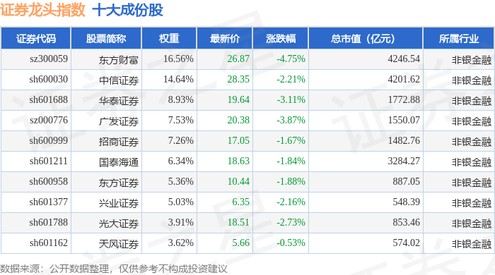 9月18日证券龙头（399437）指数跌2.9%，成份股东方财富（300059）领跌