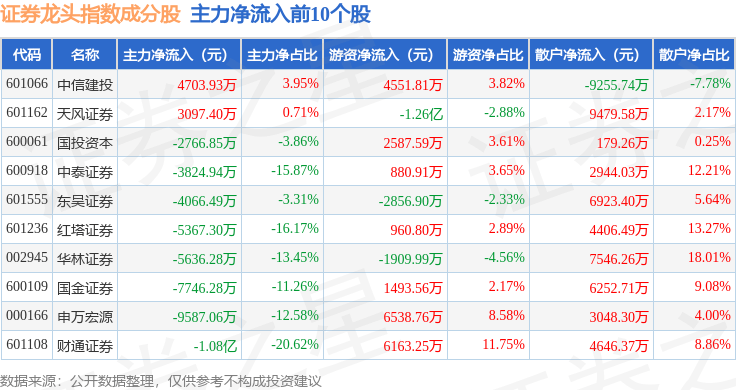 9月18日证券龙头（399437）指数跌2.9%，成份股东方财富（300059）领跌