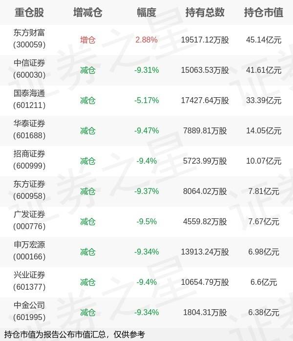 国泰基金艾小军旗下国泰中证证券ETF中报最新持仓，重仓东方财富