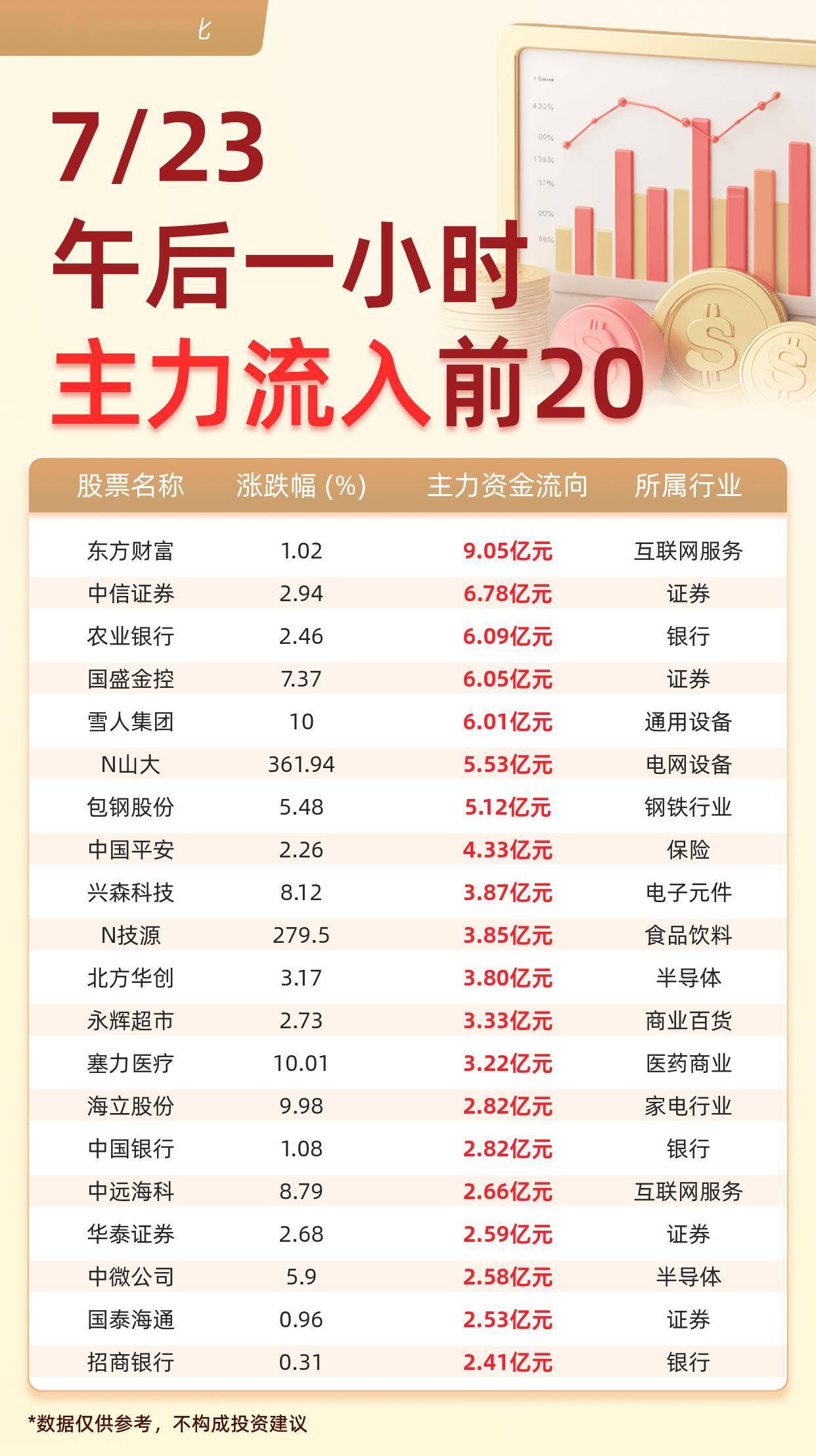 主力资金流入前20：东方财富流入9.05亿元、中信证券流入6.78亿元