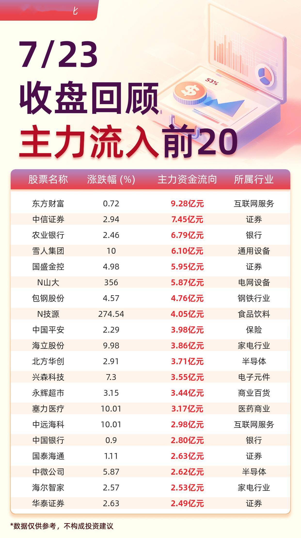 主力资金流入前20：东方财富流入9.28亿元、中信证券流入7.45亿元