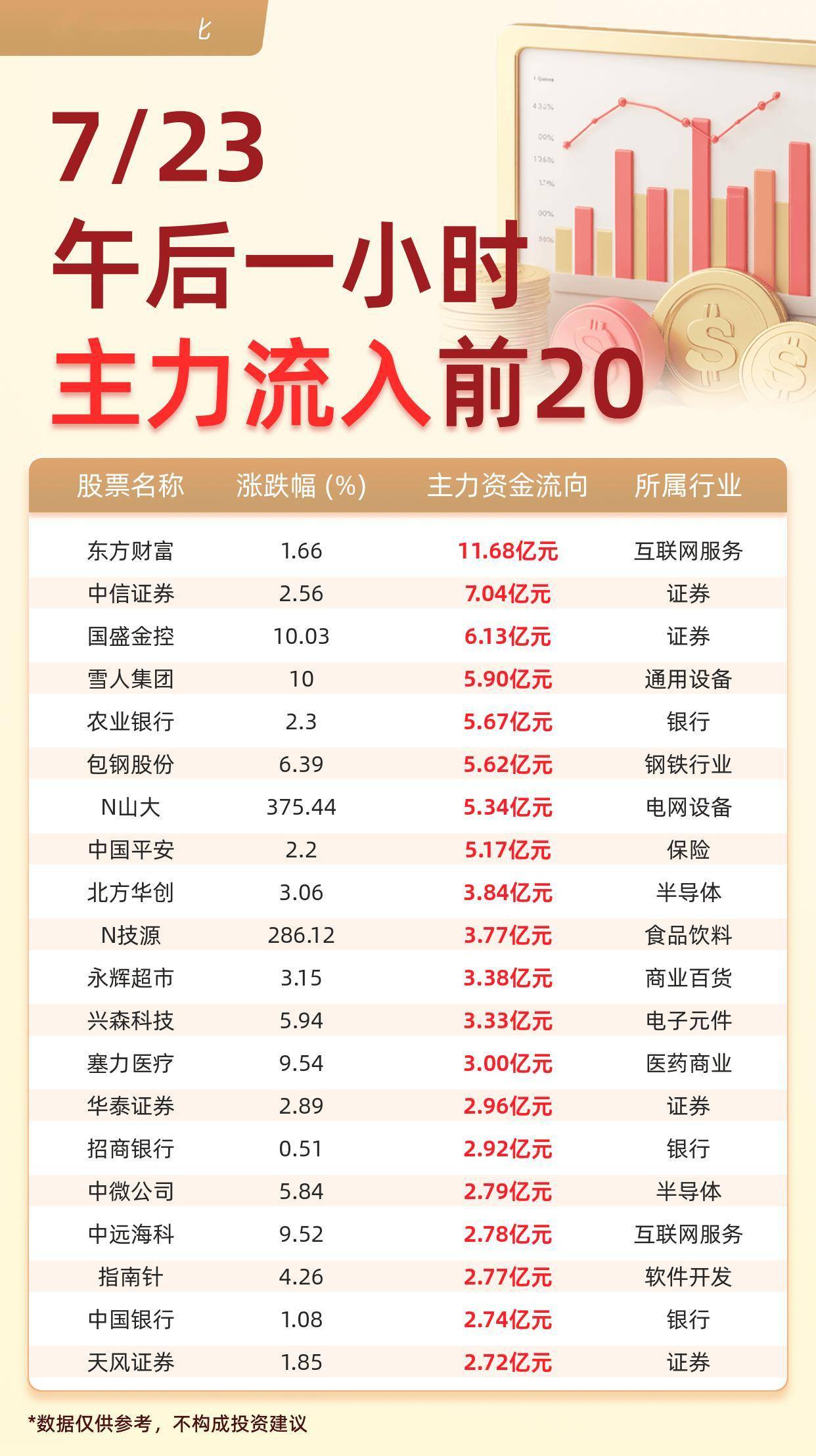 主力资金流入前20：东方财富流入11.68亿元、中信证券流入7.04亿元