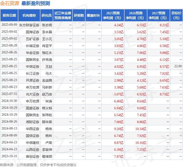 金石资源：9月10日接受机构调研，银河证券、东方财富等多家机构参与