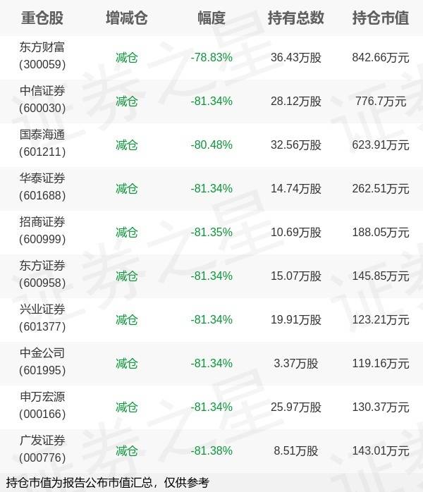 南方基金孙伟旗下南方证券ETF联接C中报最新持仓，重仓东方财富