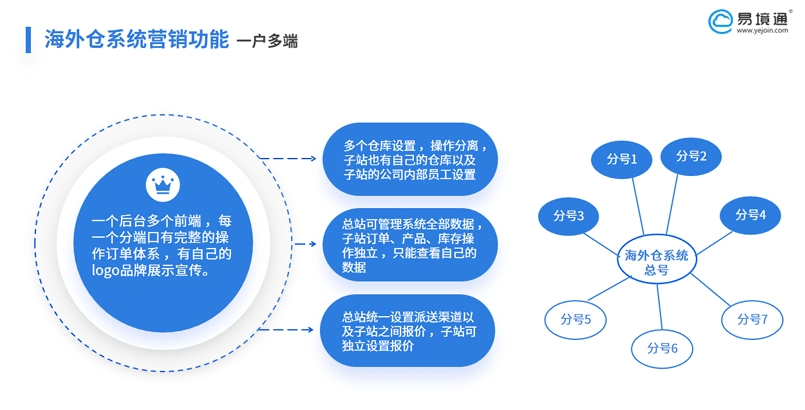 东南亚海外仓多国管理难题，易境通“一户多端”系统高效破解