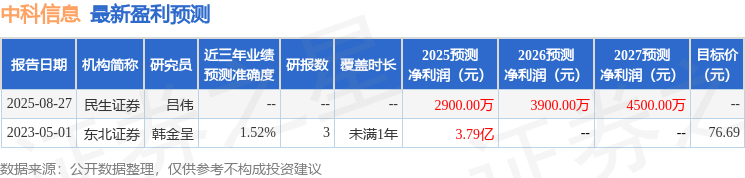 中科信息：9月4日进行路演，中山证券资管、和顺盈投资等多家机构参与