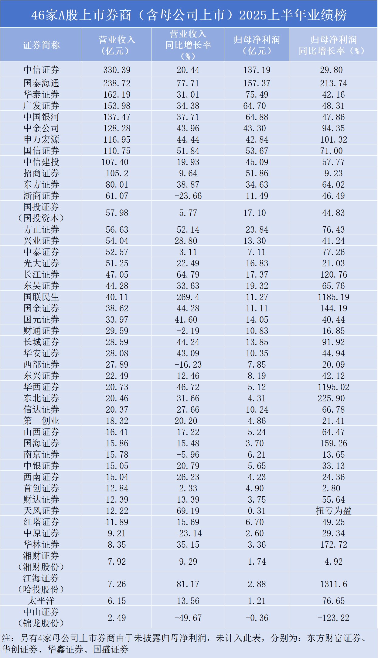 50家上市券商交半年成绩单:10家营收过百亿,10家净利润翻倍,仅中山证券亏损0.36亿元