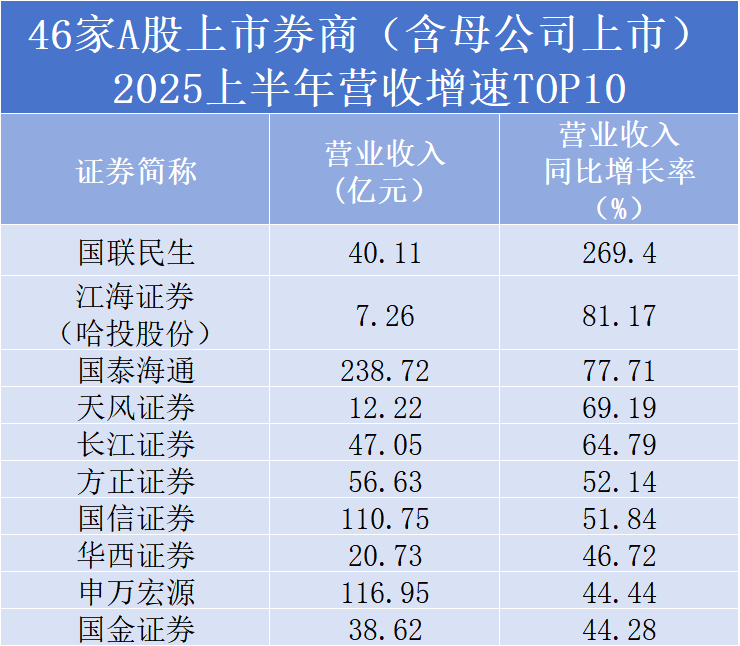50家上市券商交半年成绩单:10家营收过百亿,10家净利润翻倍,仅中山证券亏损0.36亿元