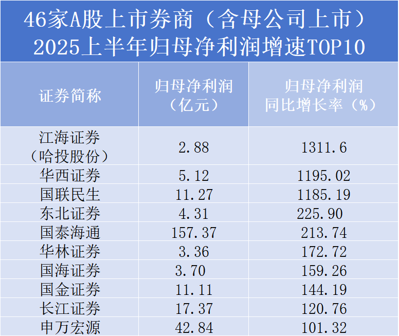 50家上市券商交半年成绩单:10家营收过百亿,10家净利润翻倍,仅中山证券亏损0.36亿元