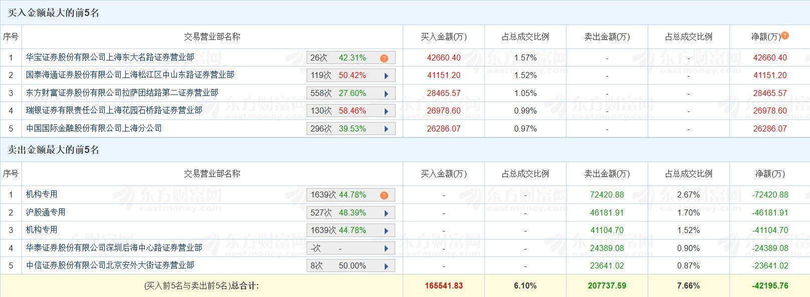 A股龙虎榜丨中芯国际涨17.45%创新高,二机构卖11.35亿,沪股通卖出4.62亿,游资中山东路买入4.12亿;华宝证券上海东大名路买入4.27亿