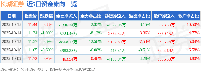 股票行情快报：长城证券（002939）10月15日主力资金净卖出1346.24万元