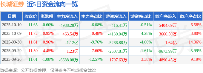 股票行情快报:长城证券(002939)10月10日主力资金净卖出4988.28万元
