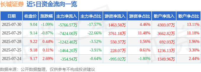 股票行情快报：长城证券（002939）7月30日主力资金净卖出5766.57万元