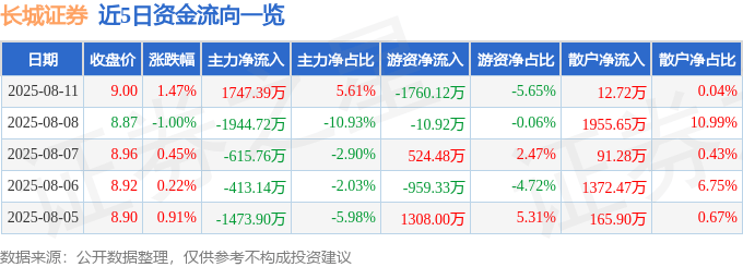 股票行情快报：长城证券（002939）8月11日主力资金净买入1747.39万元
