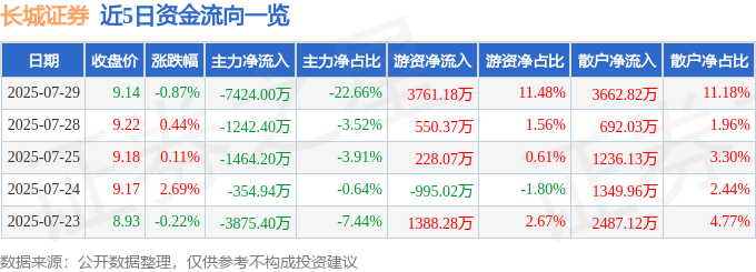 股票行情快报:长城证券(002939)7月29日主力资金净卖出7424.00万元