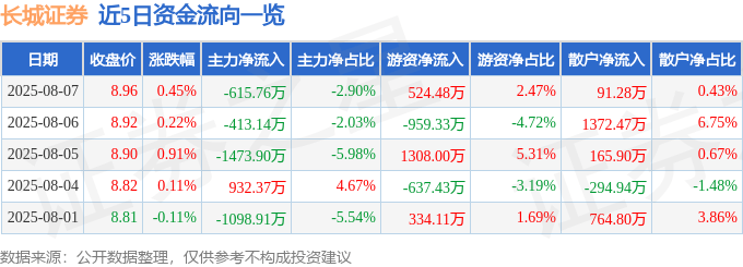 股票行情快报:长城证券(002939)8月7日主力资金净卖出615.76万元