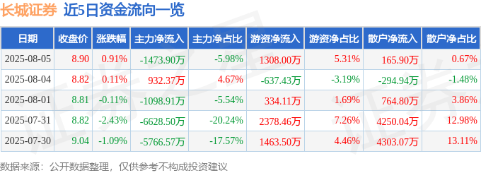 股票行情快报：长城证券（002939）8月5日主力资金净卖出1473.90万元