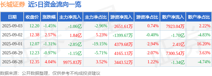 股票行情快报：长城证券（002939）9月3日主力资金净卖出1.06亿元