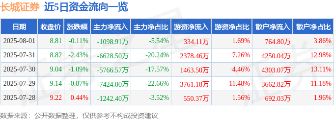 股票行情快报：长城证券（002939）8月1日主力资金净卖出1098.91万元