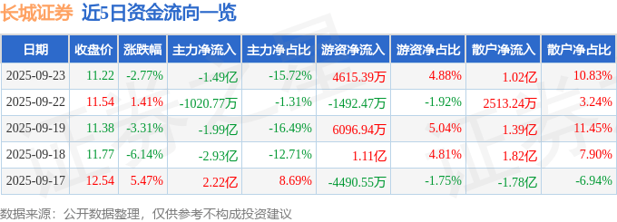股票行情快报：长城证券（002939）9月23日主力资金净卖出1.49亿元